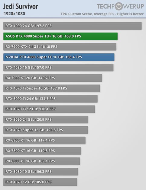 Прирост мощности на уровне погрешности и 96 FPS в 4К: обзор NVIDIA RTX 4080 Super