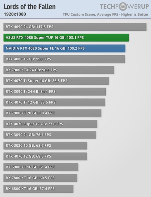 Прирост мощности на уровне погрешности и 96 FPS в 4К: обзор NVIDIA RTX 4080 Super