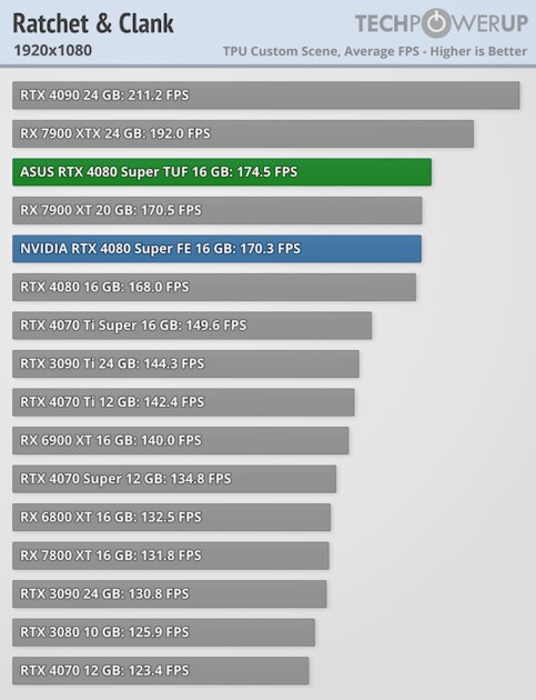Прирост мощности на уровне погрешности и 96 FPS в 4К: обзор NVIDIA RTX 4080 Super