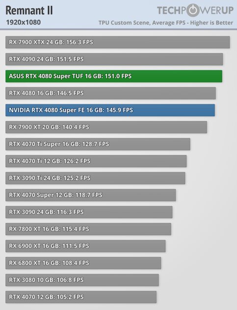 Прирост мощности на уровне погрешности и 96 FPS в 4К: обзор NVIDIA RTX 4080 Super