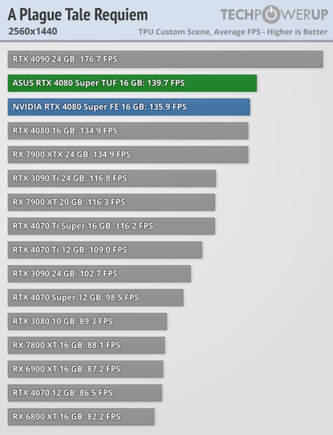 Прирост мощности на уровне погрешности и 96 FPS в 4К: обзор NVIDIA RTX 4080 Super