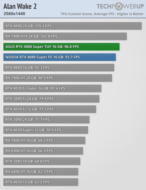 Прирост мощности на уровне погрешности и 96 FPS в 4К: обзор NVIDIA RTX 4080 Super