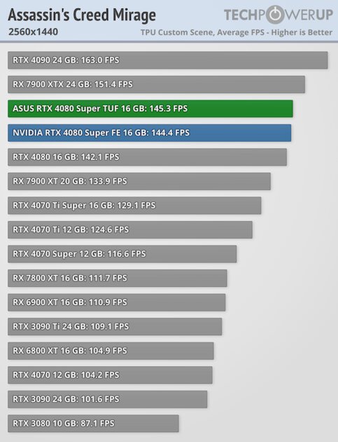 Прирост мощности на уровне погрешности и 96 FPS в 4К: обзор NVIDIA RTX 4080 Super