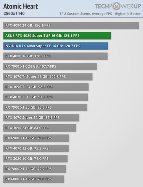 Прирост мощности на уровне погрешности и 96 FPS в 4К: обзор NVIDIA RTX 4080 Super