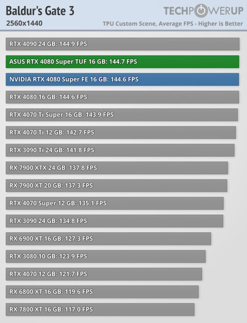Прирост мощности на уровне погрешности и 96 FPS в 4К: обзор NVIDIA RTX 4080 Super