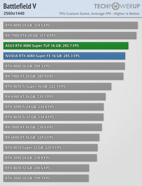 Прирост мощности на уровне погрешности и 96 FPS в 4К: обзор NVIDIA RTX 4080 Super