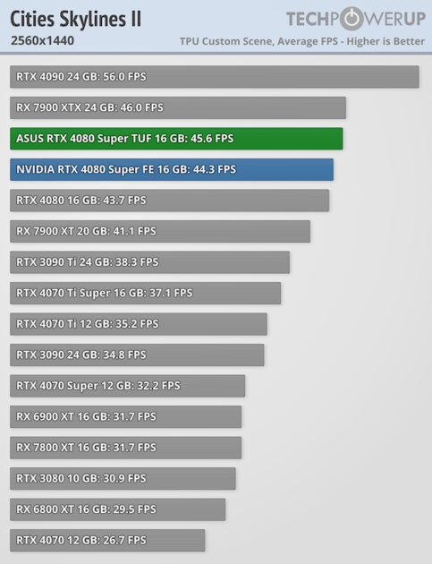 Прирост мощности на уровне погрешности и 96 FPS в 4К: обзор NVIDIA RTX 4080 Super