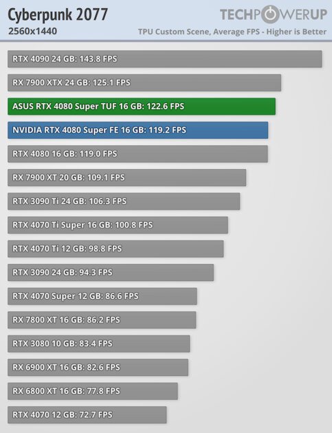 Прирост мощности на уровне погрешности и 96 FPS в 4К: обзор NVIDIA RTX 4080 Super
