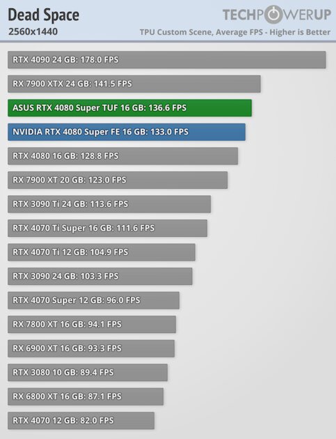 Прирост мощности на уровне погрешности и 96 FPS в 4К: обзор NVIDIA RTX 4080 Super