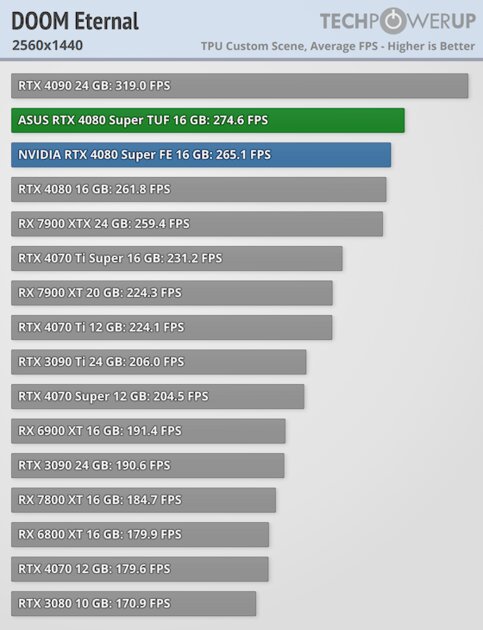 Прирост мощности на уровне погрешности и 96 FPS в 4К: обзор NVIDIA RTX 4080 Super