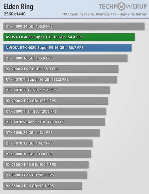 Прирост мощности на уровне погрешности и 96 FPS в 4К: обзор NVIDIA RTX 4080 Super