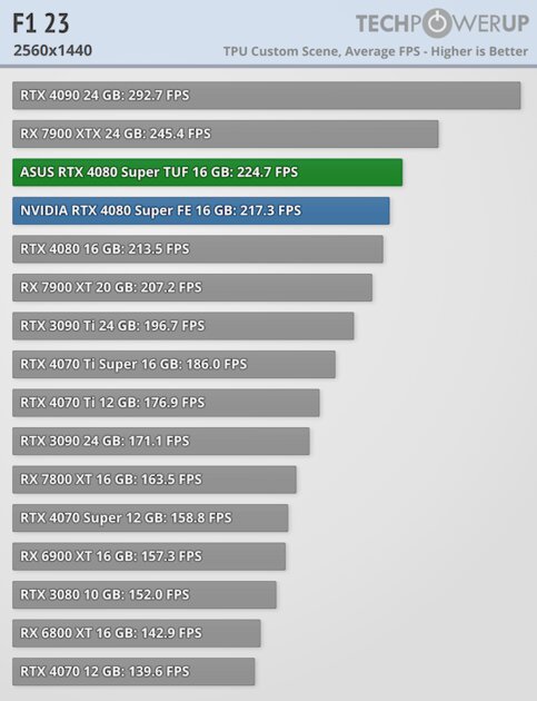 Прирост мощности на уровне погрешности и 96 FPS в 4К: обзор NVIDIA RTX 4080 Super