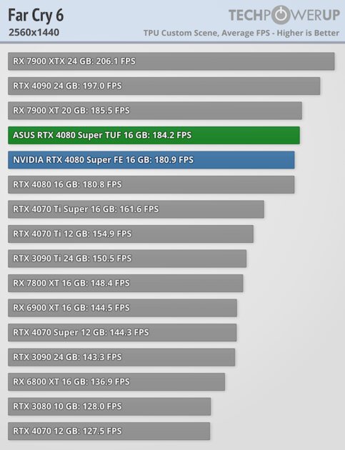 Прирост мощности на уровне погрешности и 96 FPS в 4К: обзор NVIDIA RTX 4080 Super