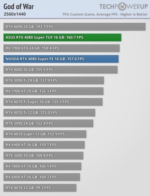 Прирост мощности на уровне погрешности и 96 FPS в 4К: обзор NVIDIA RTX 4080 Super