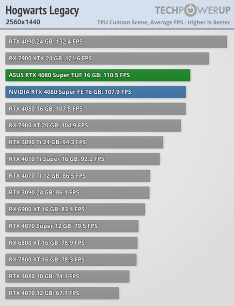 Прирост мощности на уровне погрешности и 96 FPS в 4К: обзор NVIDIA RTX 4080 Super