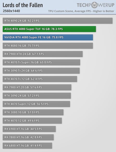 Прирост мощности на уровне погрешности и 96 FPS в 4К: обзор NVIDIA RTX 4080 Super