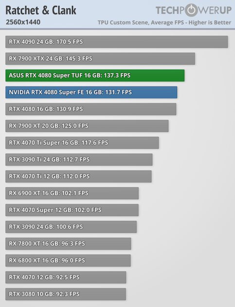 Прирост мощности на уровне погрешности и 96 FPS в 4К: обзор NVIDIA RTX 4080 Super