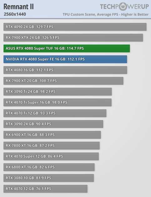 Прирост мощности на уровне погрешности и 96 FPS в 4К: обзор NVIDIA RTX 4080 Super