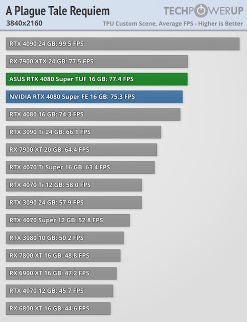 Прирост мощности на уровне погрешности и 96 FPS в 4К: обзор NVIDIA RTX 4080 Super