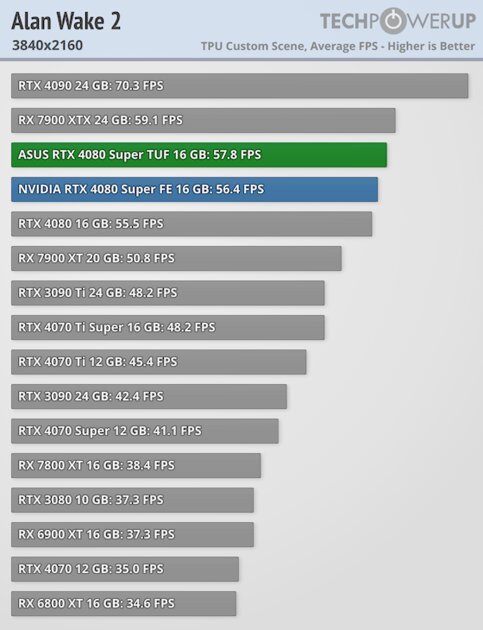 Прирост мощности на уровне погрешности и 96 FPS в 4К: обзор NVIDIA RTX 4080 Super