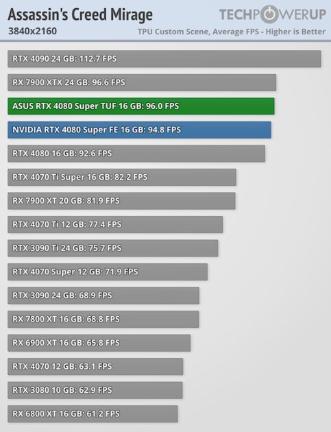 Прирост мощности на уровне погрешности и 96 FPS в 4К: обзор NVIDIA RTX 4080 Super