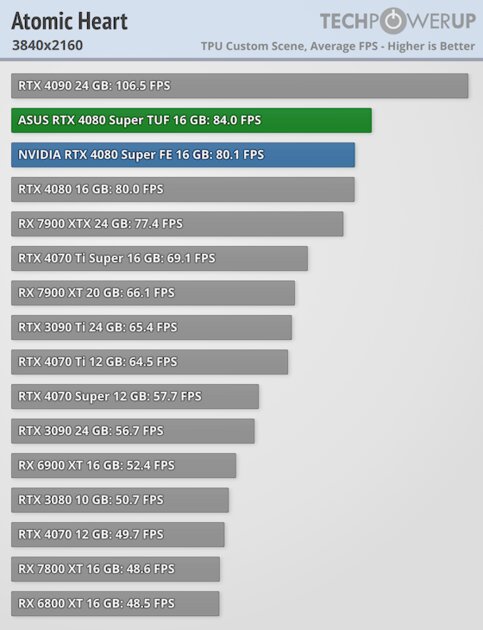 Прирост мощности на уровне погрешности и 96 FPS в 4К: обзор NVIDIA RTX 4080 Super