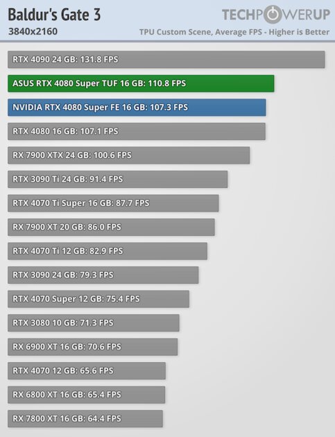 Прирост мощности на уровне погрешности и 96 FPS в 4К: обзор NVIDIA RTX 4080 Super