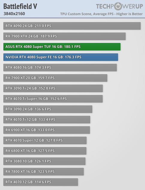 Прирост мощности на уровне погрешности и 96 FPS в 4К: обзор NVIDIA RTX 4080 Super