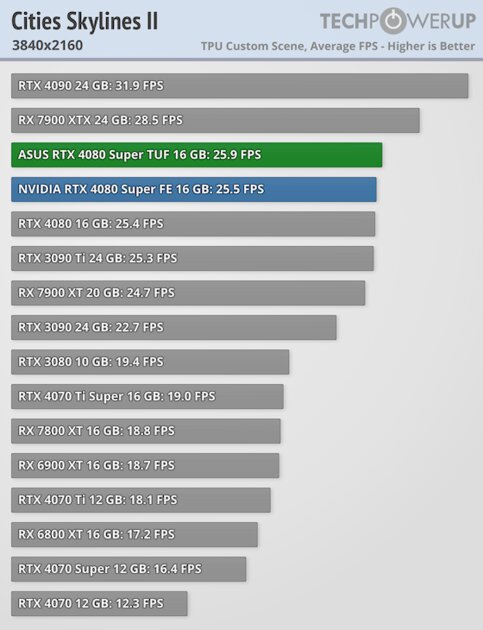 Прирост мощности на уровне погрешности и 96 FPS в 4К: обзор NVIDIA RTX 4080 Super