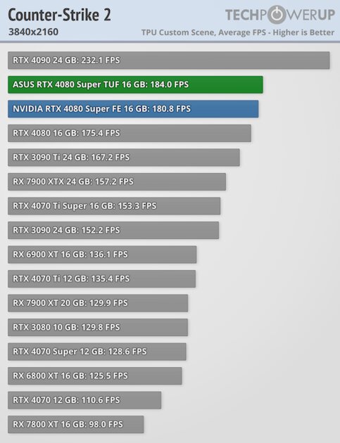 Прирост мощности на уровне погрешности и 96 FPS в 4К: обзор NVIDIA RTX 4080 Super