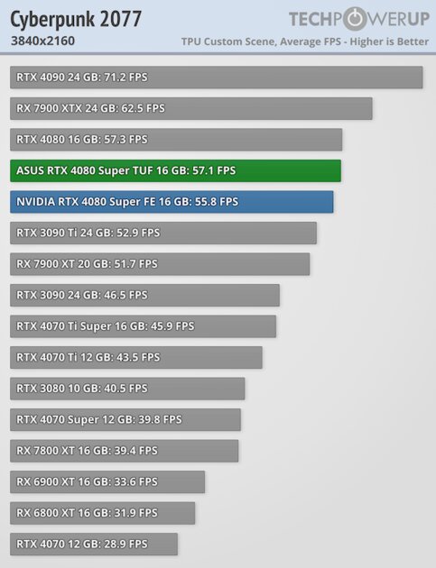 Прирост мощности на уровне погрешности и 96 FPS в 4К: обзор NVIDIA RTX 4080 Super