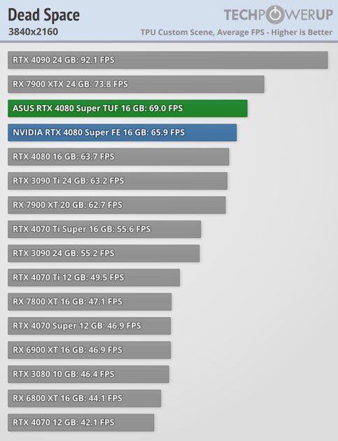 Прирост мощности на уровне погрешности и 96 FPS в 4К: обзор NVIDIA RTX 4080 Super