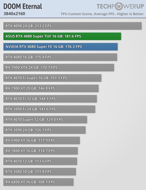 Прирост мощности на уровне погрешности и 96 FPS в 4К: обзор NVIDIA RTX 4080 Super