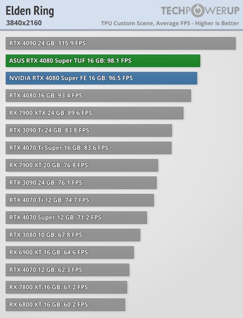 Прирост мощности на уровне погрешности и 96 FPS в 4К: обзор NVIDIA RTX 4080 Super