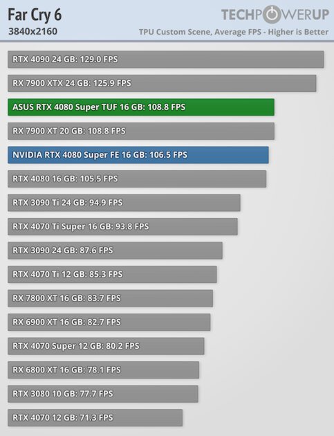 Прирост мощности на уровне погрешности и 96 FPS в 4К: обзор NVIDIA RTX 4080 Super