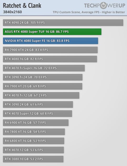 Прирост мощности на уровне погрешности и 96 FPS в 4К: обзор NVIDIA RTX 4080 Super