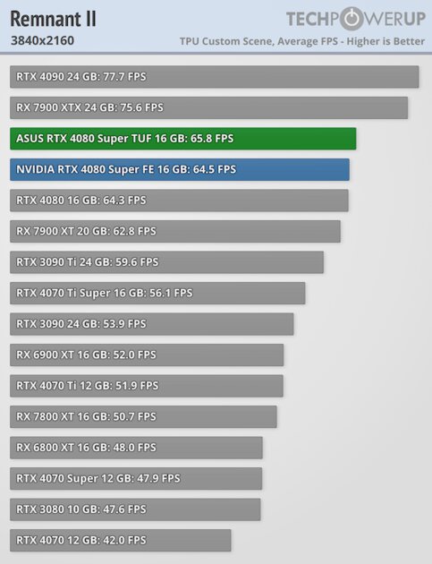 Прирост мощности на уровне погрешности и 96 FPS в 4К: обзор NVIDIA RTX 4080 Super