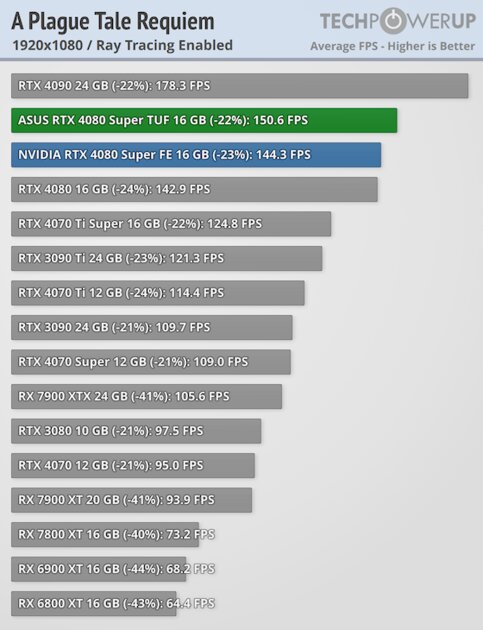 Прирост мощности на уровне погрешности и 96 FPS в 4К: обзор NVIDIA RTX 4080 Super