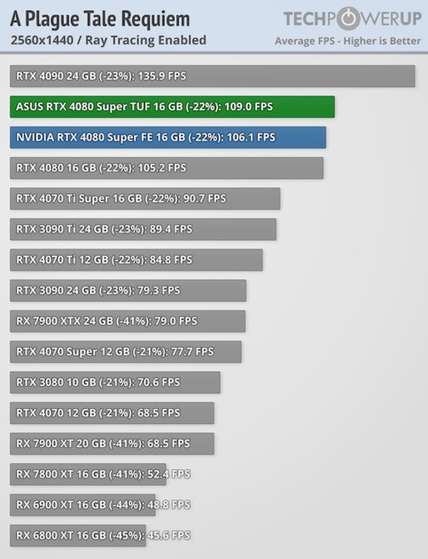 Прирост мощности на уровне погрешности и 96 FPS в 4К: обзор NVIDIA RTX 4080 Super