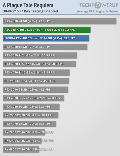 Прирост мощности на уровне погрешности и 96 FPS в 4К: обзор NVIDIA RTX 4080 Super