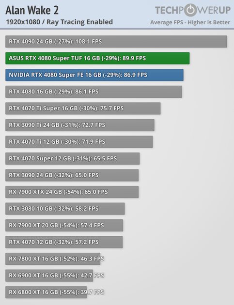 Прирост мощности на уровне погрешности и 96 FPS в 4К: обзор NVIDIA RTX 4080 Super
