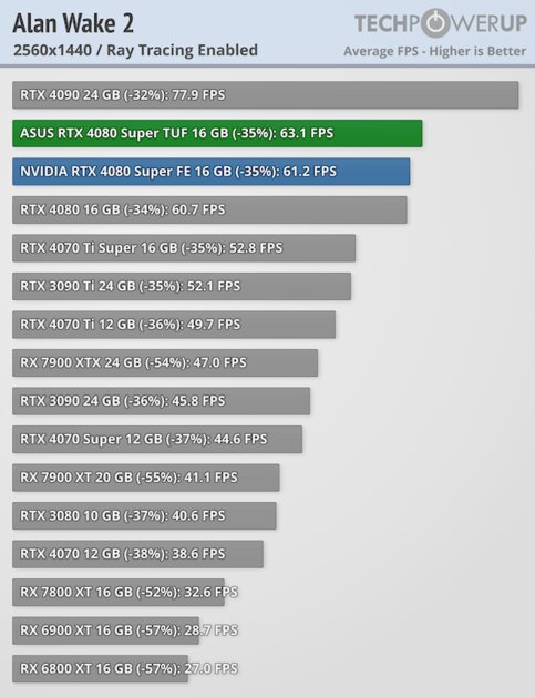 Прирост мощности на уровне погрешности и 96 FPS в 4К: обзор NVIDIA RTX 4080 Super