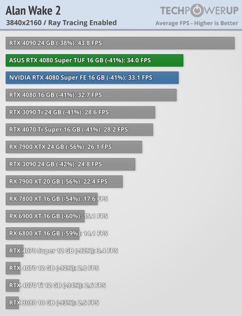Прирост мощности на уровне погрешности и 96 FPS в 4К: обзор NVIDIA RTX 4080 Super