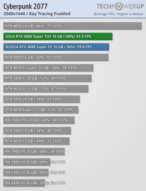 Прирост мощности на уровне погрешности и 96 FPS в 4К: обзор NVIDIA RTX 4080 Super