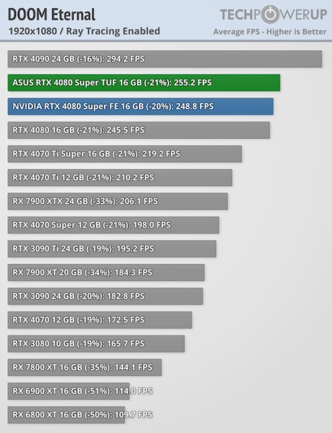 Прирост мощности на уровне погрешности и 96 FPS в 4К: обзор NVIDIA RTX 4080 Super