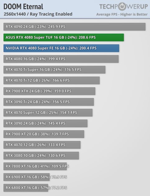 Прирост мощности на уровне погрешности и 96 FPS в 4К: обзор NVIDIA RTX 4080 Super