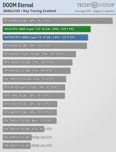 Прирост мощности на уровне погрешности и 96 FPS в 4К: обзор NVIDIA RTX 4080 Super