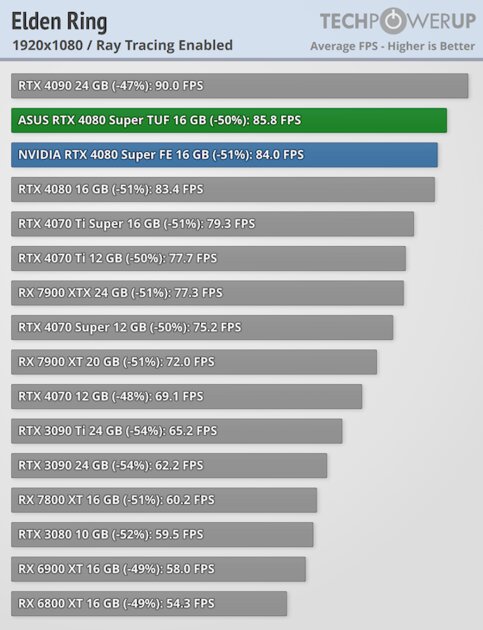 Прирост мощности на уровне погрешности и 96 FPS в 4К: обзор NVIDIA RTX 4080 Super