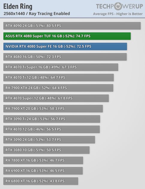 Прирост мощности на уровне погрешности и 96 FPS в 4К: обзор NVIDIA RTX 4080 Super