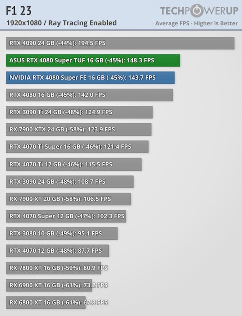 Прирост мощности на уровне погрешности и 96 FPS в 4К: обзор NVIDIA RTX 4080 Super